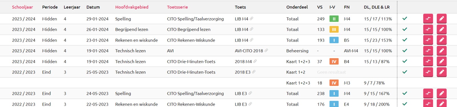 Cito score overzicht leerling verschillende vakken